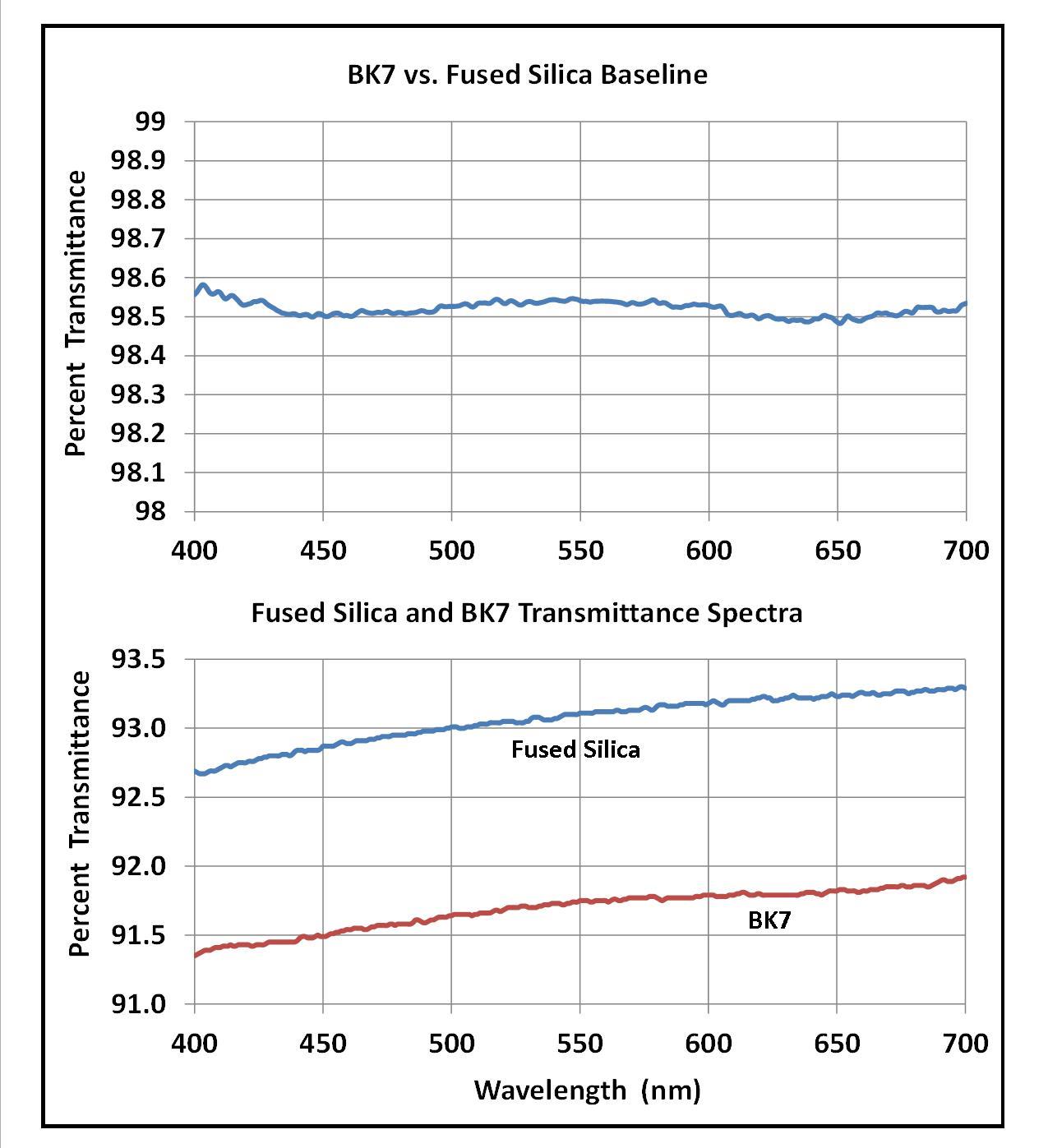 Transmission spectra of BK7 and fused silica