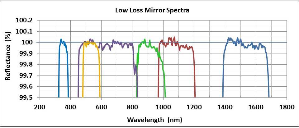 Spectra of CRD mirrors used in calibration of standard mirrors